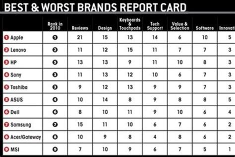 Best and worst laptop brands - NBC News