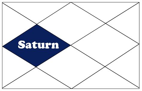 Saturn in the 4th house - Chitra Vedic Astrology