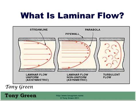What is laminar flow updated for slideshare