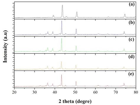 XRD Spectra (a) Cu, (b) 10% AC 600 0 C, (c) 20% AC 600 0 C, (d) 10% AC... | Download Scientific ...