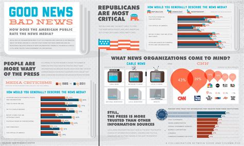 Infographic: Views on the News | GOOD | Infographic, News media, Infographic design