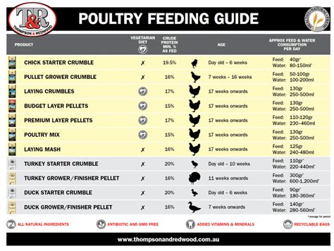 Chicken and Poultry Feeds | Thompson and Redwood