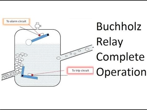 Buchholz Relay operation (Subtitles included) PiSquare Academy - YouTube