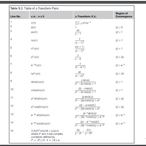 Inverse Z Transform Formula Table | Elcho Table