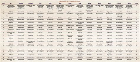 PF2E Level Advancement Table : r/Pathfinder_RPG