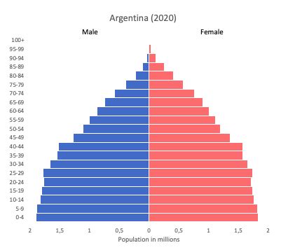 Argentina data and statistics - World in maps