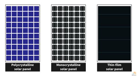 Different Types of Solar Panels – Which is the Best for You? - SolarSena