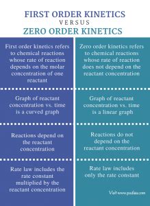 Difference Between First Order and Zero Order Kinetics | Definition ...