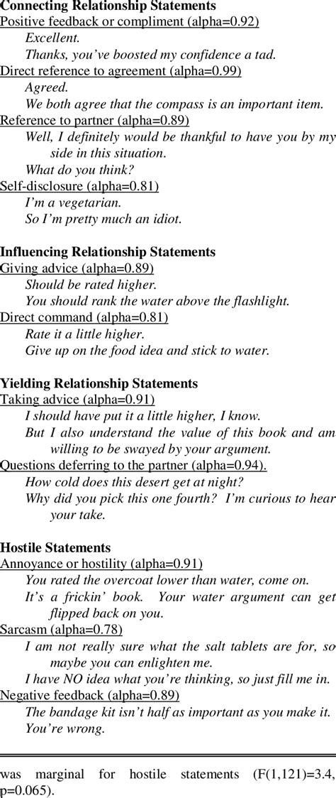 Relationship Statements and Hostility - categories, reliabilities, and... | Download Table