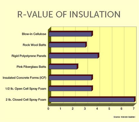 The Importance Of Insulation R Values | Eco Spray Insulation