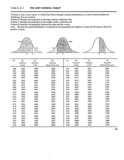 TABLE B.1 THE UNIT NORMAL TABLE* - Faculty Home Pages