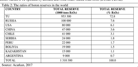 Table 2 from THE USAGE OF BORON/ BORON COMPOUNDS IN THE TEXTILE INDUSTRY AND ITS SITUATION IN ...