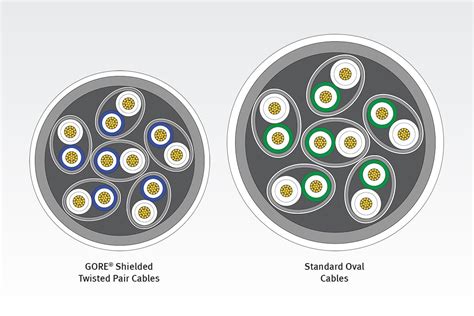 GORE® Shielded Twisted Pair Cables for Defense Aircraft | Gore