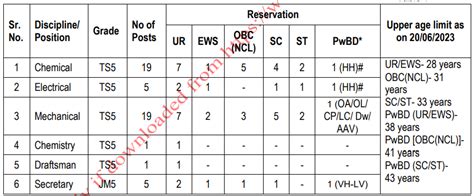 MRPL Recruitment 2023 Notification for 50 Posts | Online Form