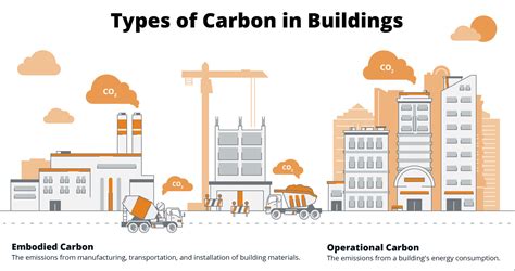 How to lay the foundation for net zero carbon building projects | Trellis