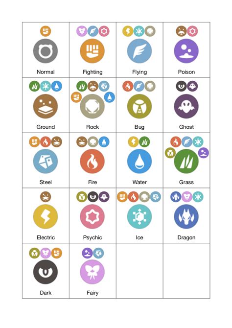 I made a simple type effectiveness chart. For each type, the types that are super effective ...