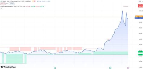 Is SMCI stock buy or sell?