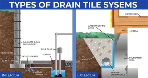 Drain Tile Systems Offer Ultimate Water Protection For Your Home