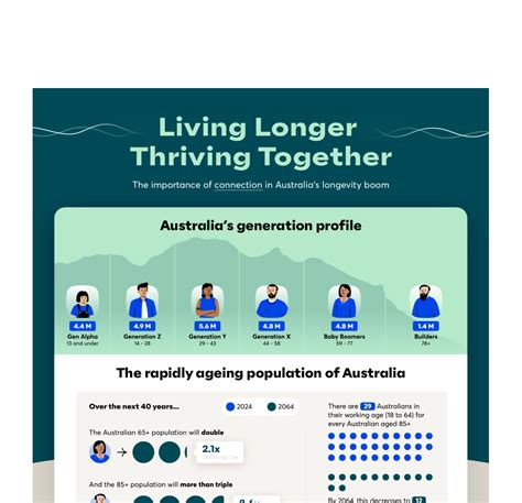 Ageing Population Infographic - McCrindle