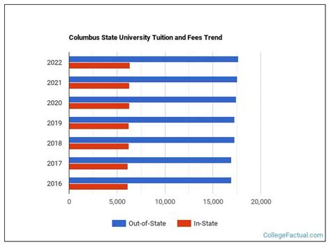 Columbus State University Tuition & Fees