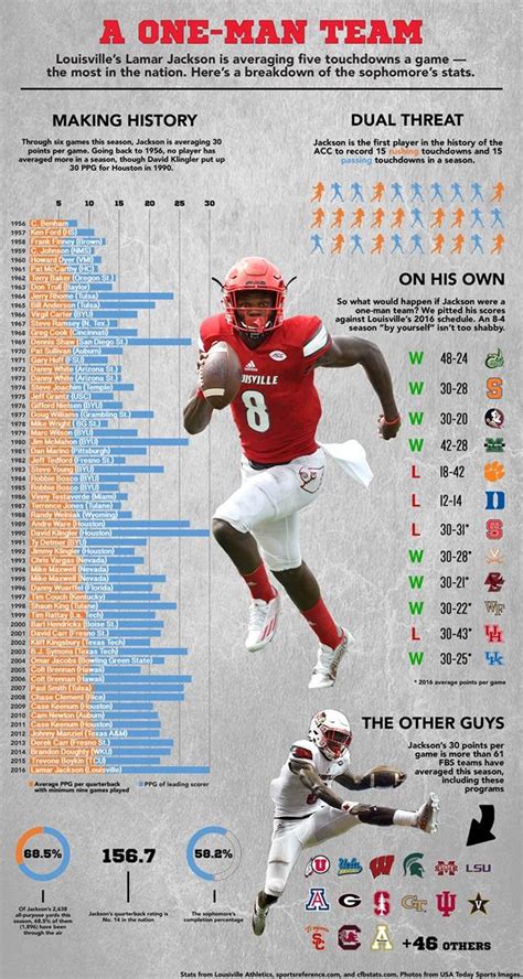 Ira Rose Headline: Lamar Jackson College Record