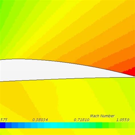 Supercritical airfoil with blunt thickness | Download Scientific Diagram