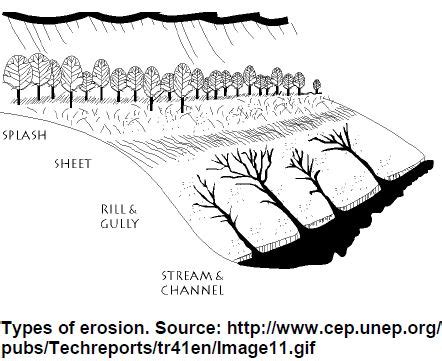 Types of erosion - splash,Sheet,Rill and Gully erosion