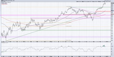 The Top Five Charts of 2023 | The Mindful Investor w/ David Keller, CMT ...