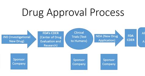 The Filipino Investor: FDA's Drug Approval Process Flow Chart