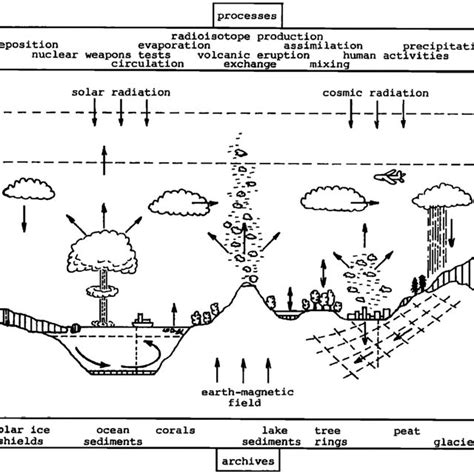 Diagram of the environmental system concept with multiple stylized ...