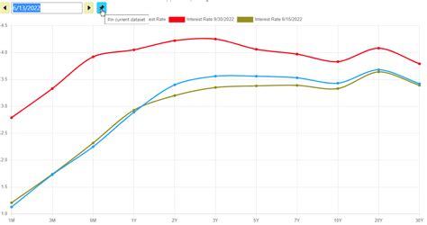 US Treasury Yield Curve