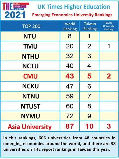 Top Universities In Taipei QS World Rankings 2024 Leverage, 46% OFF