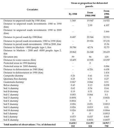 Table 2 from Road Impact on Deforestation and Jaguar Habitat Loss in the Mayan Forest | Semantic ...