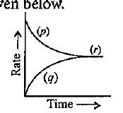 For a reversible reaction, A + B C + D , the graph for rate of reaction ...