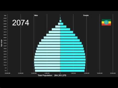 Ethiopia Population Pyramid 1950-2100 - YouTube