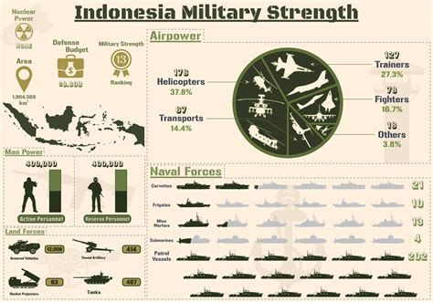 Indonesia Military Strength Infographic, Military Power Of Indonesia Army charts Presentation ...