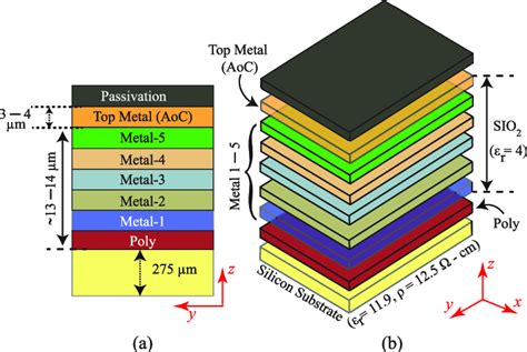 Typical six metal layers CMOS chip environment over the silicon ...