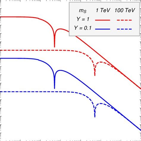 The neutrino mass scale in model 1 for a few sample choices of... | Download Scientific Diagram