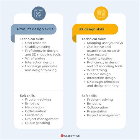 Product design vs user experience design | UsabilityHub