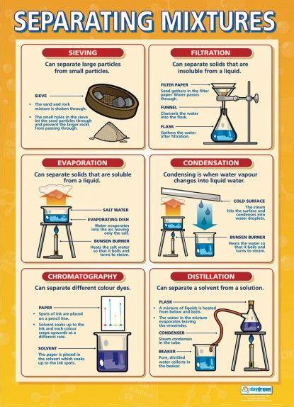 Separating Mixtures Poster | Chemistry classroom, Teaching chemistry, Chemistry education