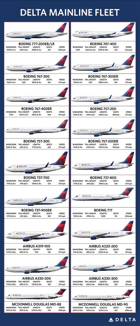 Delta ailines mainline fleet Airline Logo, Airline Travel, Airline ...