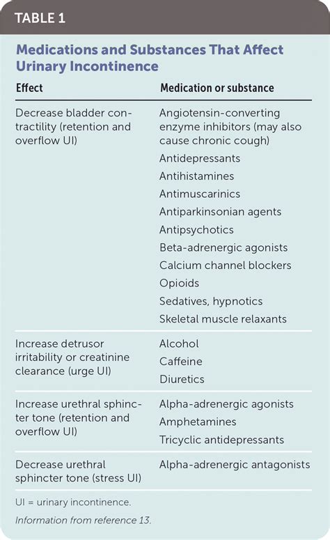 Urinary Incontinence in Women: Evaluation and Management | AAFP