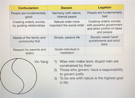 Confucianism, Daoism, and Legalism Diagram | Quizlet