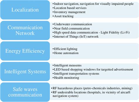 Uses Of Visible Light