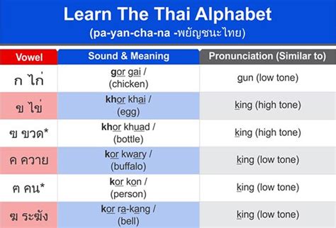 The Easy Thai Alphabet Chart