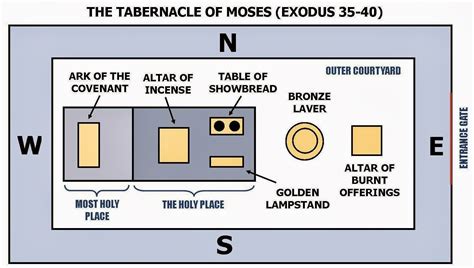 Lucia's Blog: THE LAW AND THE WILDERNES - GOD'S TABERNACLE