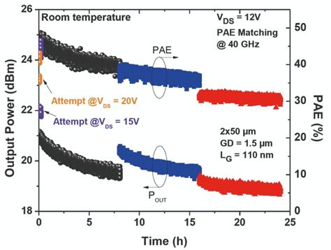 GaN: Evaluating the reliability of RF devices - News