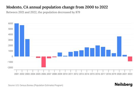 Modesto, CA Population by Year - 2023 Statistics, Facts & Trends - Neilsberg