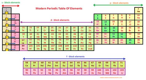 What is Modern Periodic Table ?? It's Features, Characteristics and Classification of Elements ...