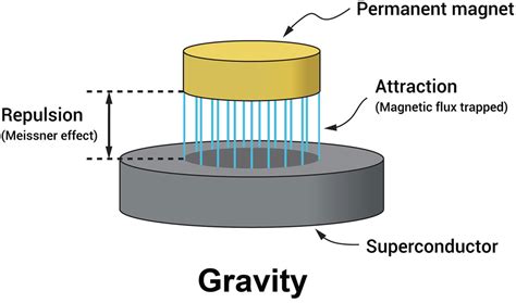 What is Superconductivity and where can it be Applied? | UPSC IAS | Samajho Learning